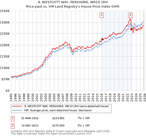 9, WESTCOTT WAY, PERSHORE, WR10 1RH: Price paid vs HM Land Registry's House Price Index