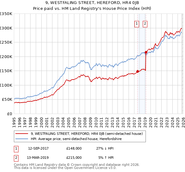 9, WESTFALING STREET, HEREFORD, HR4 0JB: Price paid vs HM Land Registry's House Price Index