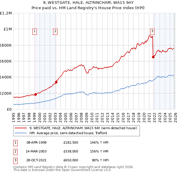 9, WESTGATE, HALE, ALTRINCHAM, WA15 9AY: Price paid vs HM Land Registry's House Price Index