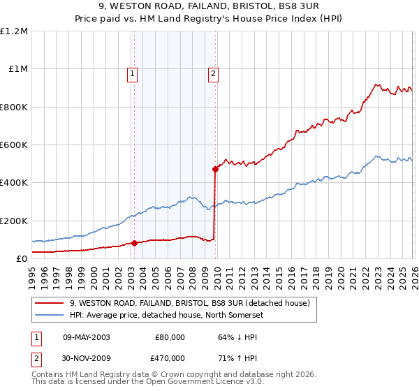 9, WESTON ROAD, FAILAND, BRISTOL, BS8 3UR: Price paid vs HM Land Registry's House Price Index