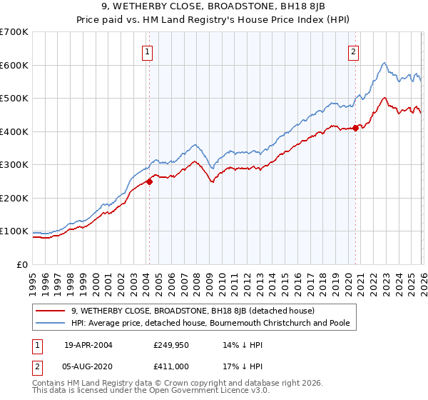 9, WETHERBY CLOSE, BROADSTONE, BH18 8JB: Price paid vs HM Land Registry's House Price Index