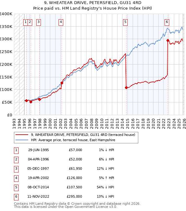 9, WHEATEAR DRIVE, PETERSFIELD, GU31 4RD: Price paid vs HM Land Registry's House Price Index