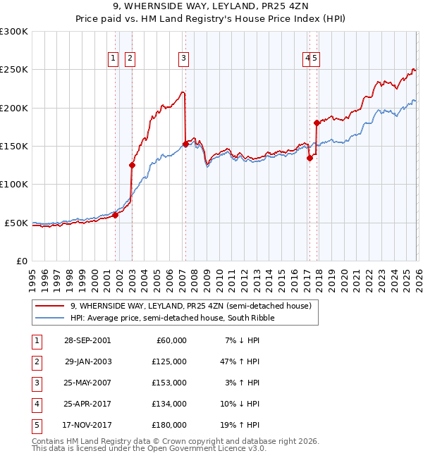 9, WHERNSIDE WAY, LEYLAND, PR25 4ZN: Price paid vs HM Land Registry's House Price Index