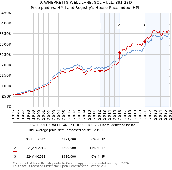 9, WHERRETTS WELL LANE, SOLIHULL, B91 2SD: Price paid vs HM Land Registry's House Price Index