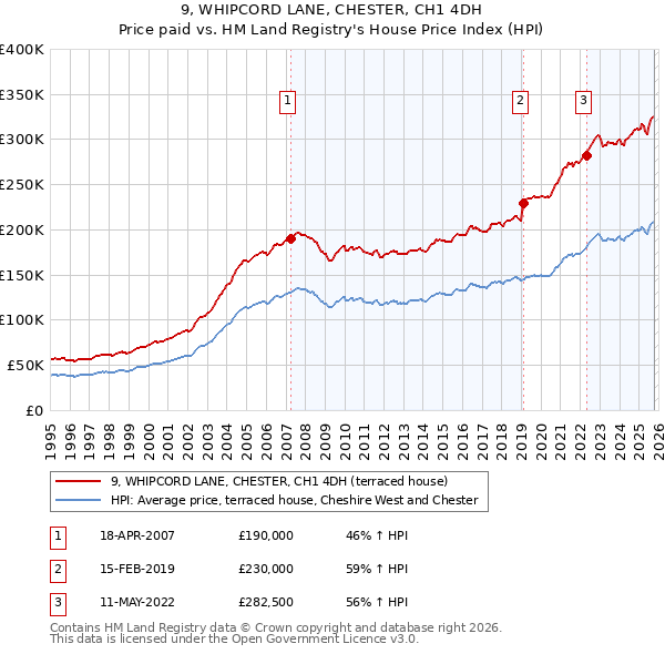 9, WHIPCORD LANE, CHESTER, CH1 4DH: Price paid vs HM Land Registry's House Price Index