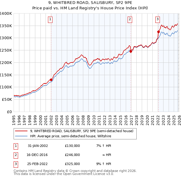 9, WHITBRED ROAD, SALISBURY, SP2 9PE: Price paid vs HM Land Registry's House Price Index