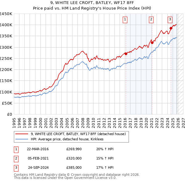 9, WHITE LEE CROFT, BATLEY, WF17 8FF: Price paid vs HM Land Registry's House Price Index