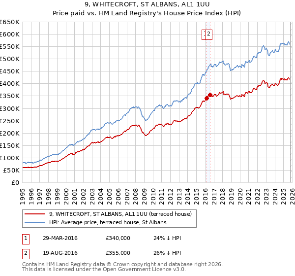 9, WHITECROFT, ST ALBANS, AL1 1UU: Price paid vs HM Land Registry's House Price Index