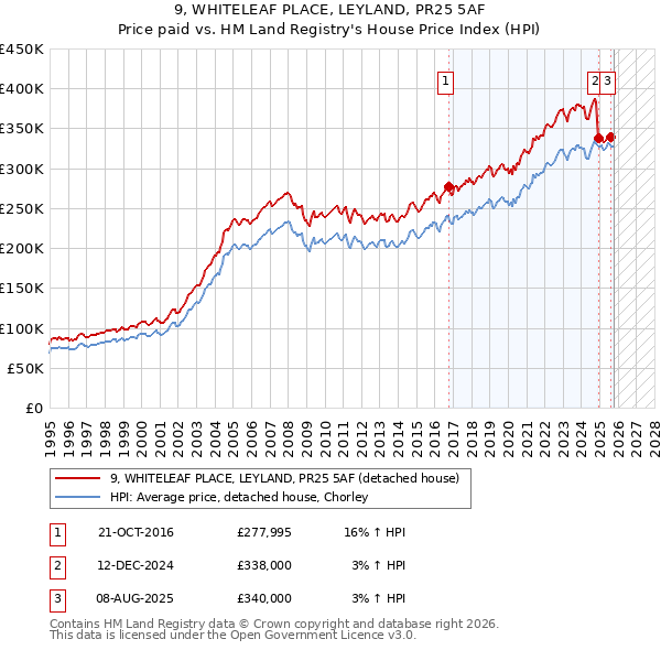 9, WHITELEAF PLACE, LEYLAND, PR25 5AF: Price paid vs HM Land Registry's House Price Index