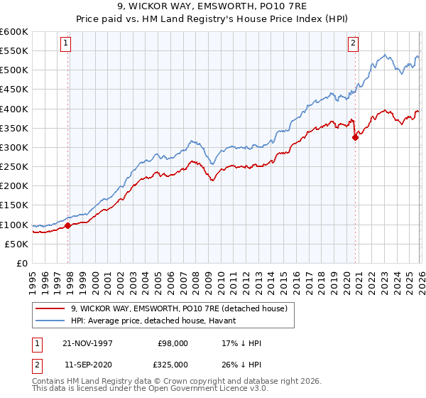 9, WICKOR WAY, EMSWORTH, PO10 7RE: Price paid vs HM Land Registry's House Price Index