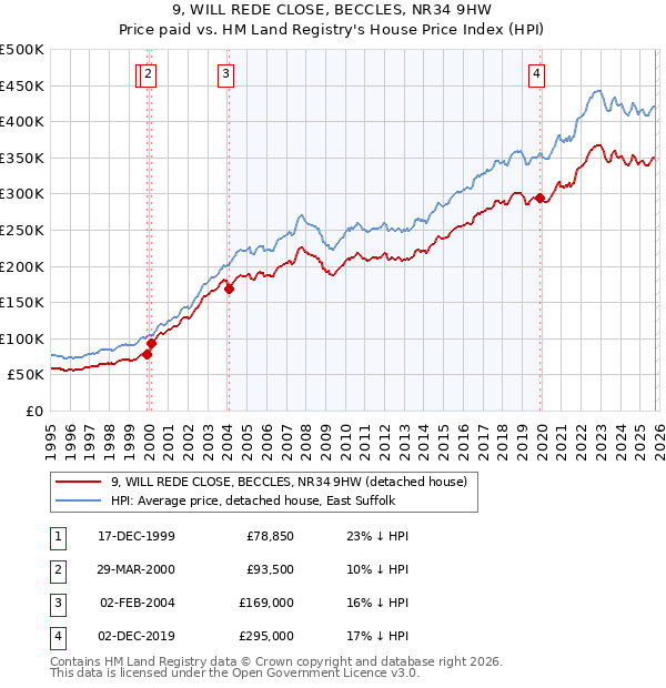 9, WILL REDE CLOSE, BECCLES, NR34 9HW: Price paid vs HM Land Registry's House Price Index