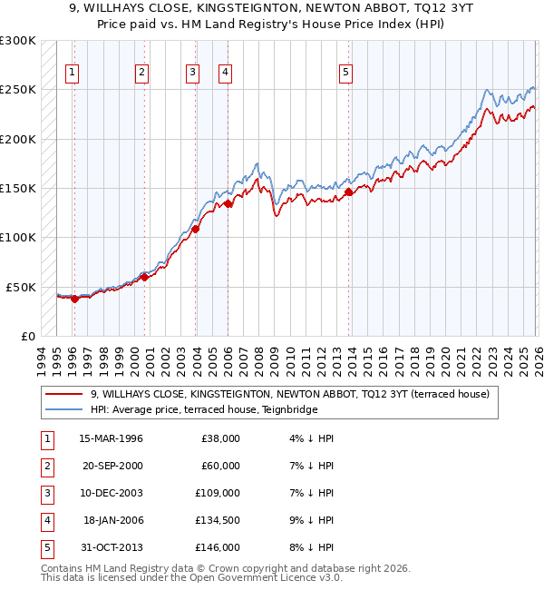 9, WILLHAYS CLOSE, KINGSTEIGNTON, NEWTON ABBOT, TQ12 3YT: Price paid vs HM Land Registry's House Price Index
