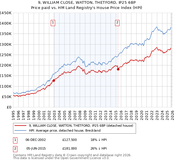 9, WILLIAM CLOSE, WATTON, THETFORD, IP25 6BP: Price paid vs HM Land Registry's House Price Index