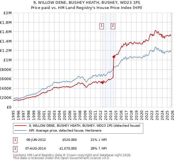 9, WILLOW DENE, BUSHEY HEATH, BUSHEY, WD23 1PS: Price paid vs HM Land Registry's House Price Index