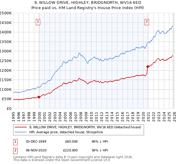 9, WILLOW DRIVE, HIGHLEY, BRIDGNORTH, WV16 6ED: Price paid vs HM Land Registry's House Price Index