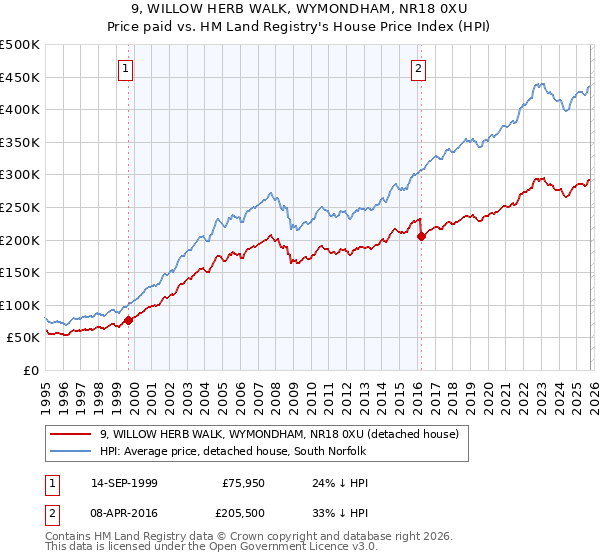 9, WILLOW HERB WALK, WYMONDHAM, NR18 0XU: Price paid vs HM Land Registry's House Price Index