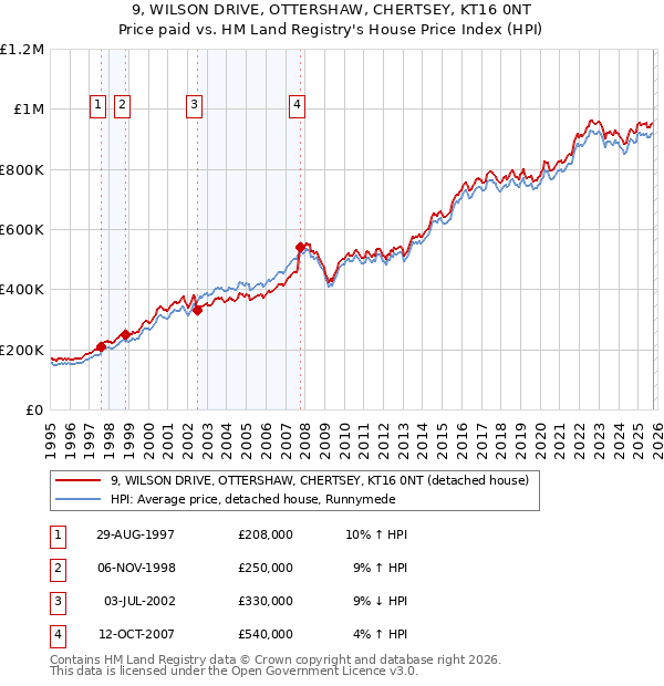 9, WILSON DRIVE, OTTERSHAW, CHERTSEY, KT16 0NT: Price paid vs HM Land Registry's House Price Index