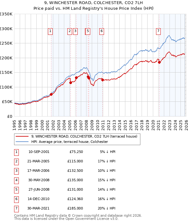 9, WINCHESTER ROAD, COLCHESTER, CO2 7LH: Price paid vs HM Land Registry's House Price Index