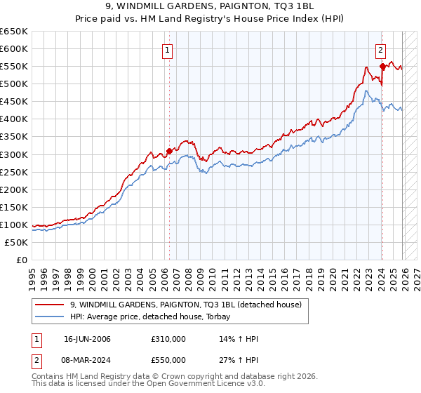 9, WINDMILL GARDENS, PAIGNTON, TQ3 1BL: Price paid vs HM Land Registry's House Price Index