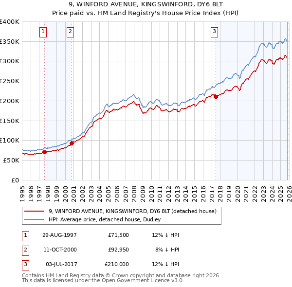 9, WINFORD AVENUE, KINGSWINFORD, DY6 8LT: Price paid vs HM Land Registry's House Price Index