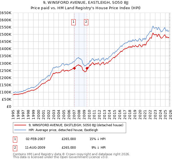 9, WINSFORD AVENUE, EASTLEIGH, SO50 8JJ: Price paid vs HM Land Registry's House Price Index