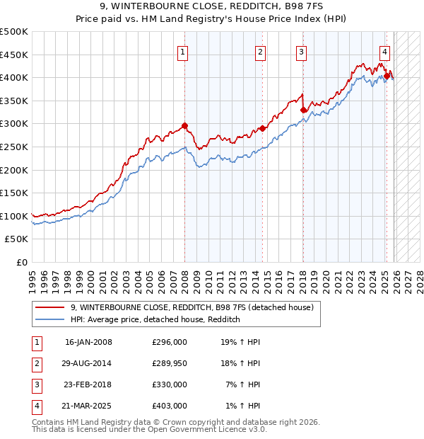 9, WINTERBOURNE CLOSE, REDDITCH, B98 7FS: Price paid vs HM Land Registry's House Price Index