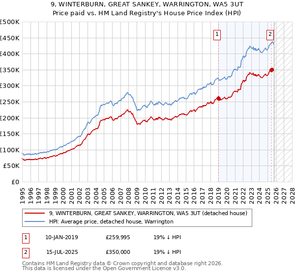 9, WINTERBURN, GREAT SANKEY, WARRINGTON, WA5 3UT: Price paid vs HM Land Registry's House Price Index