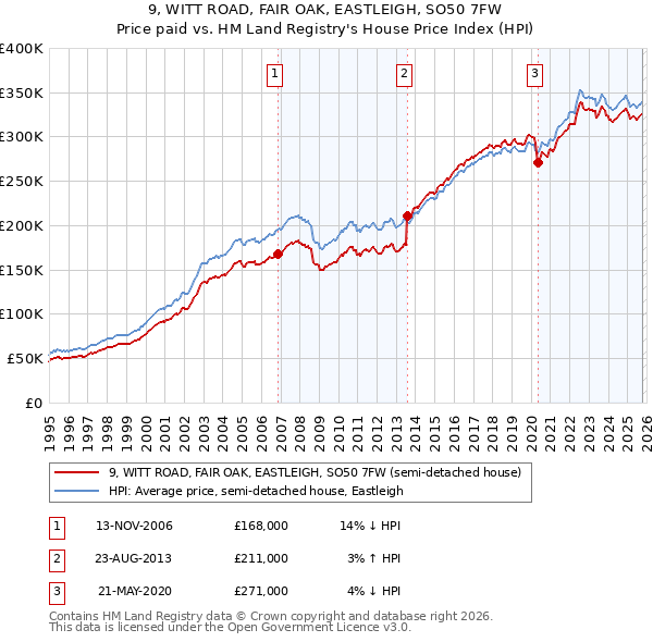 9, WITT ROAD, FAIR OAK, EASTLEIGH, SO50 7FW: Price paid vs HM Land Registry's House Price Index