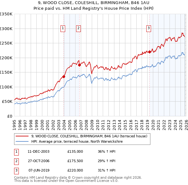 9, WOOD CLOSE, COLESHILL, BIRMINGHAM, B46 1AU: Price paid vs HM Land Registry's House Price Index