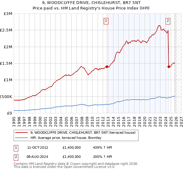 9, WOODCLYFFE DRIVE, CHISLEHURST, BR7 5NT: Price paid vs HM Land Registry's House Price Index