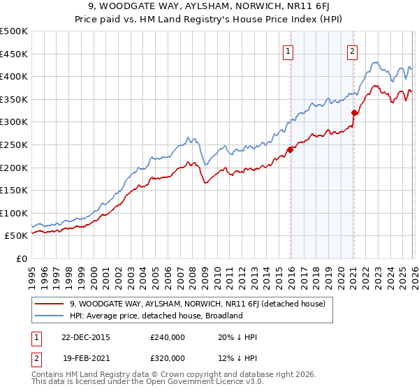 9, WOODGATE WAY, AYLSHAM, NORWICH, NR11 6FJ: Price paid vs HM Land Registry's House Price Index