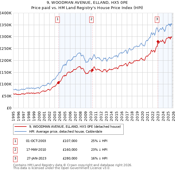 9, WOODMAN AVENUE, ELLAND, HX5 0PE: Price paid vs HM Land Registry's House Price Index