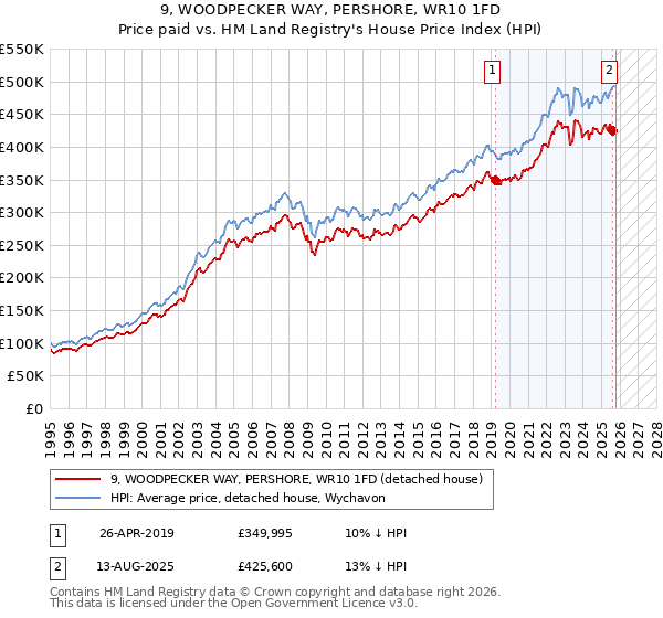 9, WOODPECKER WAY, PERSHORE, WR10 1FD: Price paid vs HM Land Registry's House Price Index