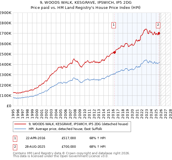 9, WOODS WALK, KESGRAVE, IPSWICH, IP5 2DG: Price paid vs HM Land Registry's House Price Index