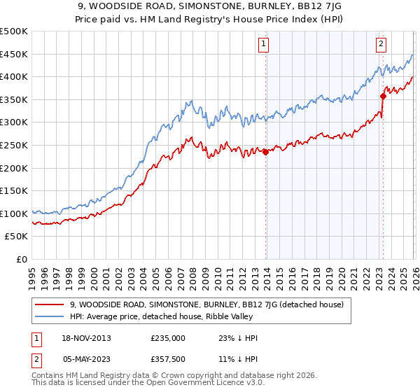 9, WOODSIDE ROAD, SIMONSTONE, BURNLEY, BB12 7JG: Price paid vs HM Land Registry's House Price Index