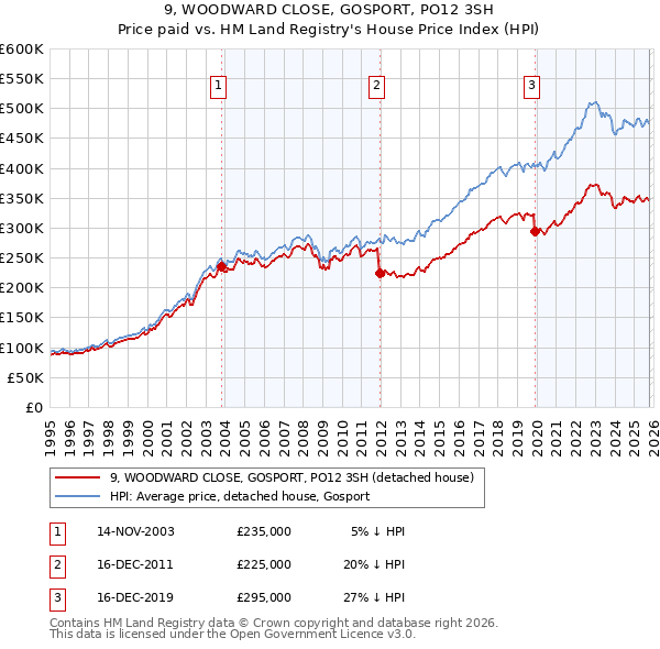 9, WOODWARD CLOSE, GOSPORT, PO12 3SH: Price paid vs HM Land Registry's House Price Index