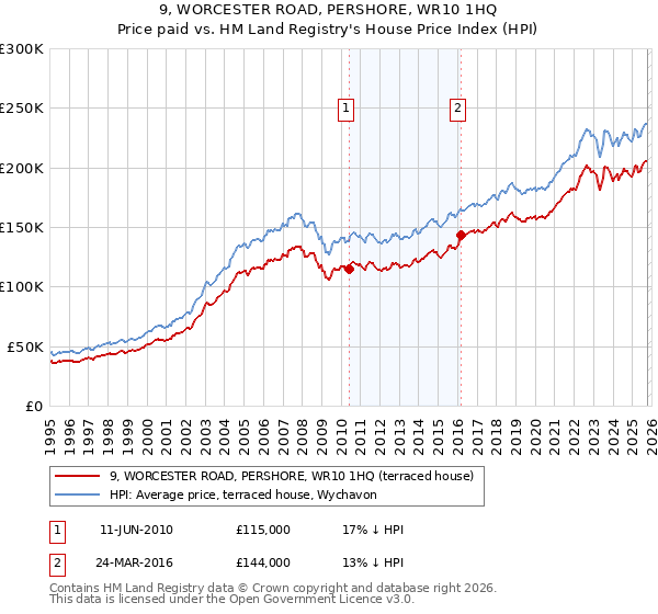 9, WORCESTER ROAD, PERSHORE, WR10 1HQ: Price paid vs HM Land Registry's House Price Index