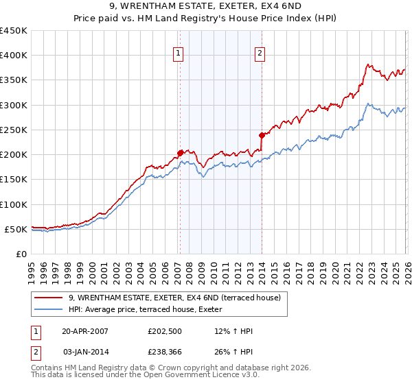 9, WRENTHAM ESTATE, EXETER, EX4 6ND: Price paid vs HM Land Registry's House Price Index
