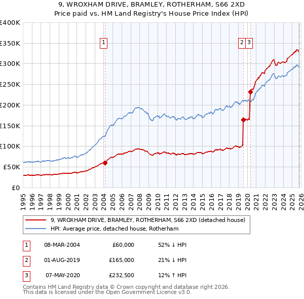 9, WROXHAM DRIVE, BRAMLEY, ROTHERHAM, S66 2XD: Price paid vs HM Land Registry's House Price Index