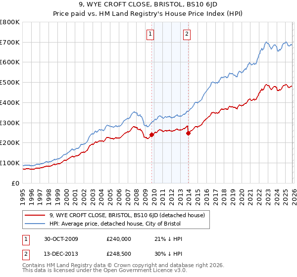 9, WYE CROFT CLOSE, BRISTOL, BS10 6JD: Price paid vs HM Land Registry's House Price Index
