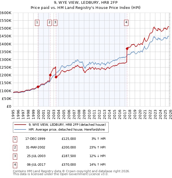 9, WYE VIEW, LEDBURY, HR8 2FP: Price paid vs HM Land Registry's House Price Index