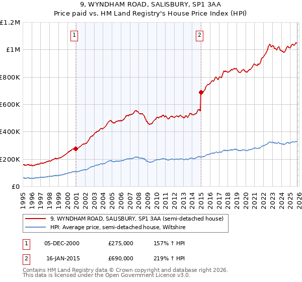 9, WYNDHAM ROAD, SALISBURY, SP1 3AA: Price paid vs HM Land Registry's House Price Index
