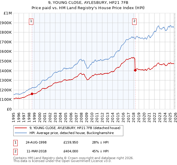 9, YOUNG CLOSE, AYLESBURY, HP21 7FB: Price paid vs HM Land Registry's House Price Index