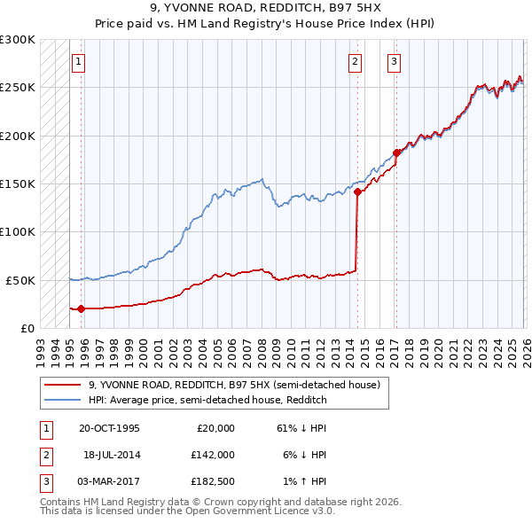 9, YVONNE ROAD, REDDITCH, B97 5HX: Price paid vs HM Land Registry's House Price Index