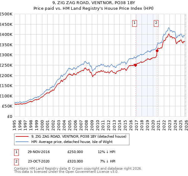 9, ZIG ZAG ROAD, VENTNOR, PO38 1BY: Price paid vs HM Land Registry's House Price Index