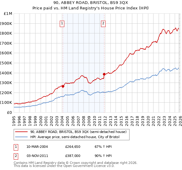 90, ABBEY ROAD, BRISTOL, BS9 3QX: Price paid vs HM Land Registry's House Price Index