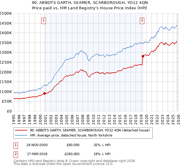90, ABBOTS GARTH, SEAMER, SCARBOROUGH, YO12 4QN: Price paid vs HM Land Registry's House Price Index