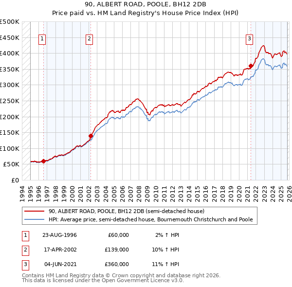 90, ALBERT ROAD, POOLE, BH12 2DB: Price paid vs HM Land Registry's House Price Index