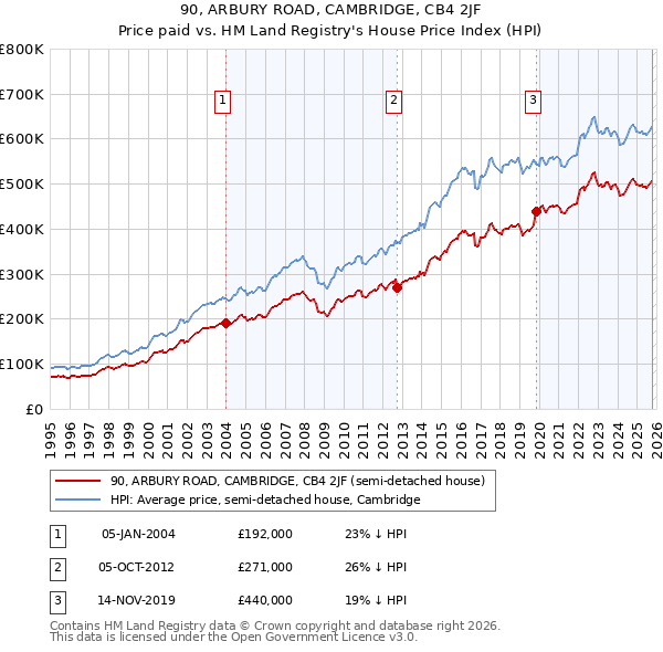 90, ARBURY ROAD, CAMBRIDGE, CB4 2JF: Price paid vs HM Land Registry's House Price Index