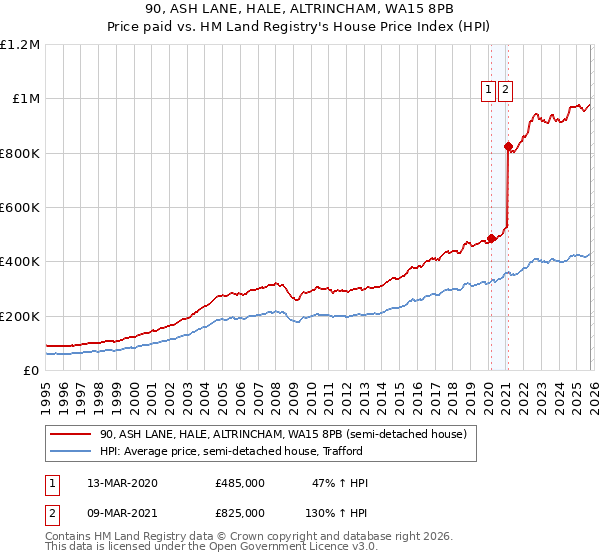 90, ASH LANE, HALE, ALTRINCHAM, WA15 8PB: Price paid vs HM Land Registry's House Price Index